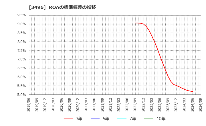 3496 (株)アズーム: ROAの標準偏差の推移