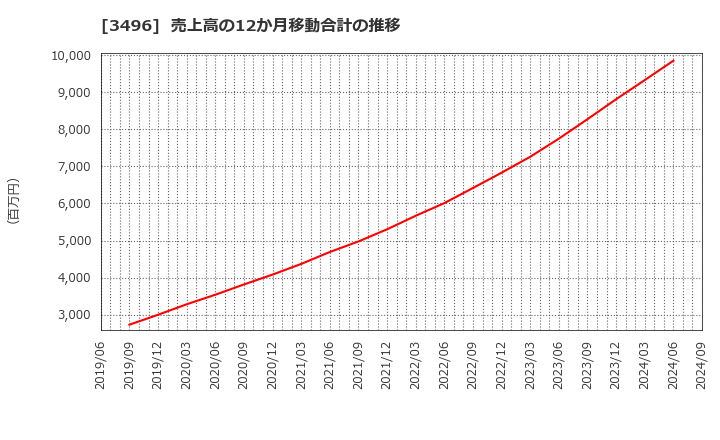 3496 (株)アズーム: 売上高の12か月移動合計の推移