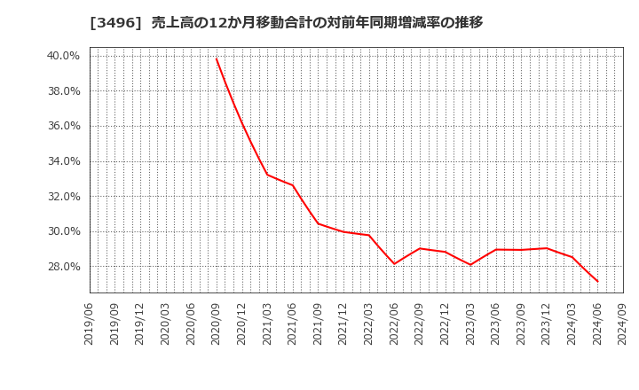 3496 (株)アズーム: 売上高の12か月移動合計の対前年同期増減率の推移