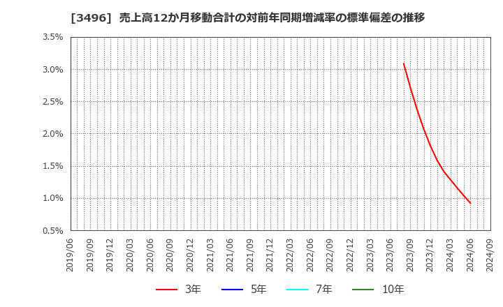 3496 (株)アズーム: 売上高12か月移動合計の対前年同期増減率の標準偏差の推移