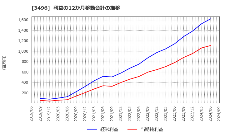 3496 (株)アズーム: 利益の12か月移動合計の推移