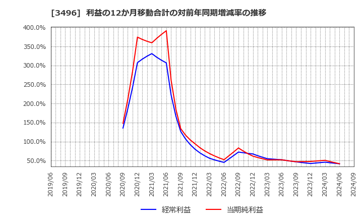 3496 (株)アズーム: 利益の12か月移動合計の対前年同期増減率の推移