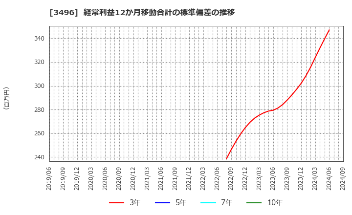 3496 (株)アズーム: 経常利益12か月移動合計の標準偏差の推移