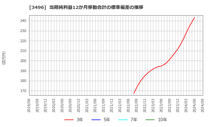 3496 (株)アズーム: 当期純利益12か月移動合計の標準偏差の推移