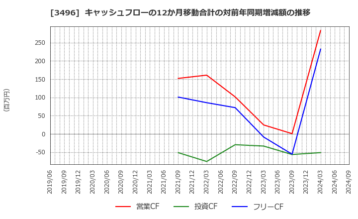 3496 (株)アズーム: キャッシュフローの12か月移動合計の対前年同期増減額の推移