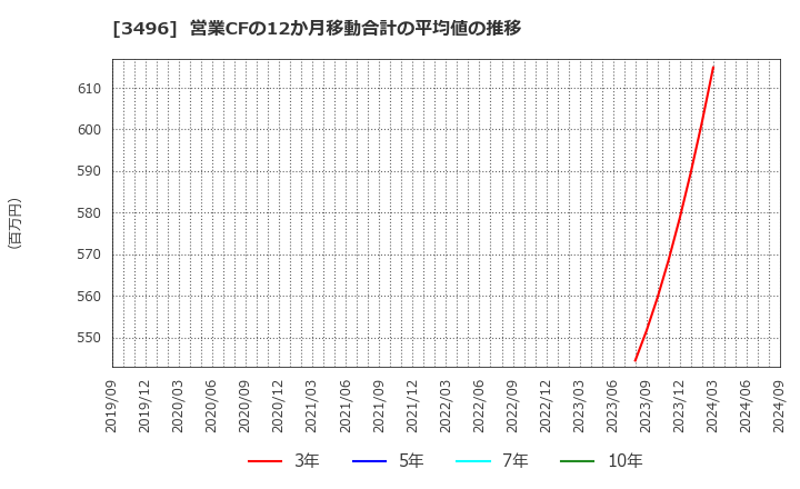 3496 (株)アズーム: 営業CFの12か月移動合計の平均値の推移