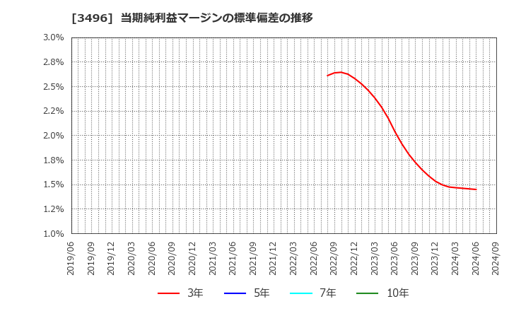 3496 (株)アズーム: 当期純利益マージンの標準偏差の推移