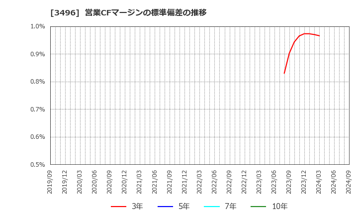 3496 (株)アズーム: 営業CFマージンの標準偏差の推移