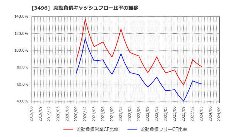 3496 (株)アズーム: 流動負債キャッシュフロー比率の推移