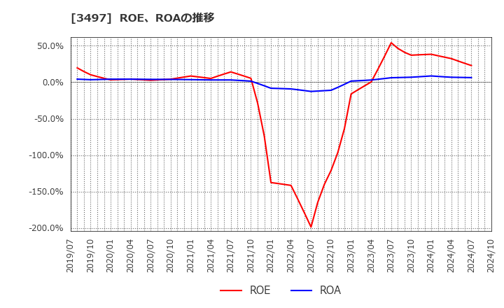 3497 (株)ＬｅＴｅｃｈ: ROE、ROAの推移