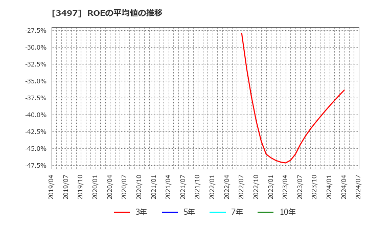 3497 (株)ＬｅＴｅｃｈ: ROEの平均値の推移