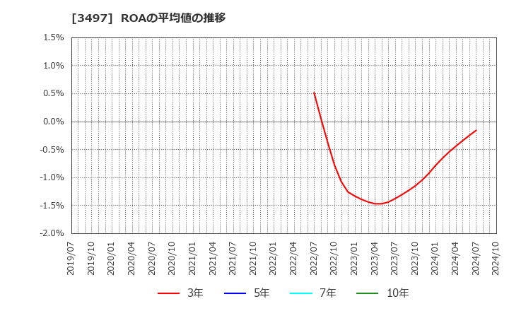 3497 (株)ＬｅＴｅｃｈ: ROAの平均値の推移