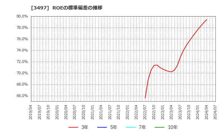 3497 (株)ＬｅＴｅｃｈ: ROEの標準偏差の推移