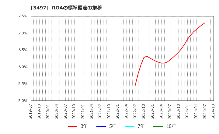 3497 (株)ＬｅＴｅｃｈ: ROAの標準偏差の推移