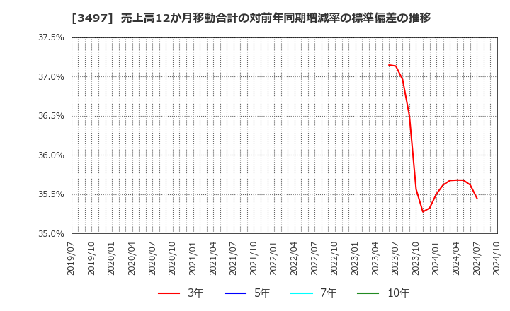 3497 (株)ＬｅＴｅｃｈ: 売上高12か月移動合計の対前年同期増減率の標準偏差の推移