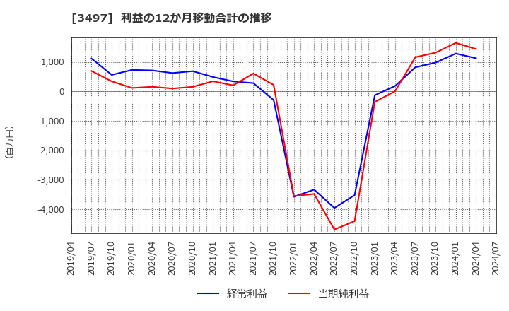 3497 (株)ＬｅＴｅｃｈ: 利益の12か月移動合計の推移