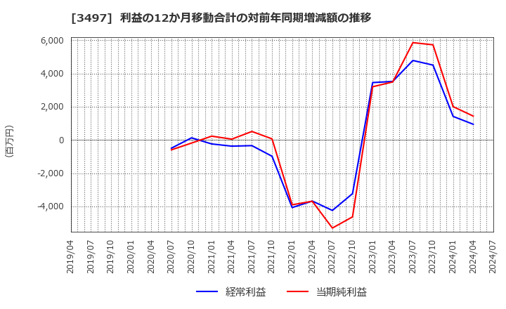 3497 (株)ＬｅＴｅｃｈ: 利益の12か月移動合計の対前年同期増減額の推移