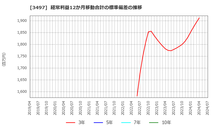 3497 (株)ＬｅＴｅｃｈ: 経常利益12か月移動合計の標準偏差の推移