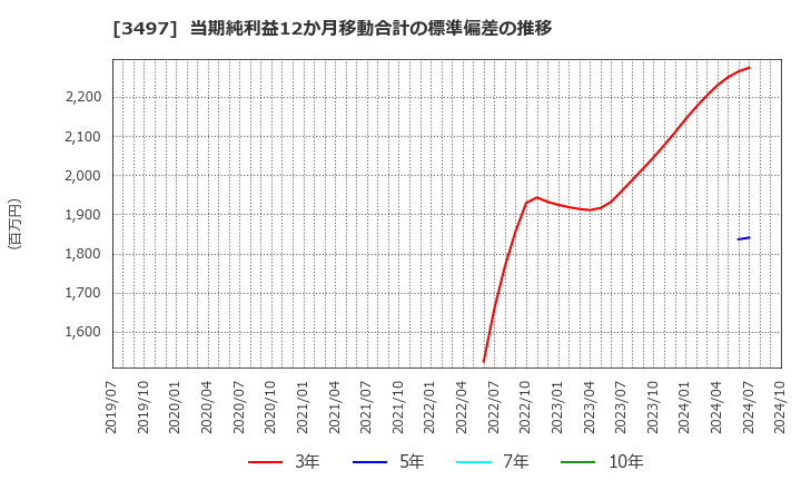 3497 (株)ＬｅＴｅｃｈ: 当期純利益12か月移動合計の標準偏差の推移