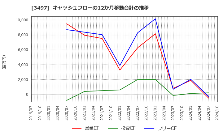 3497 (株)ＬｅＴｅｃｈ: キャッシュフローの12か月移動合計の推移