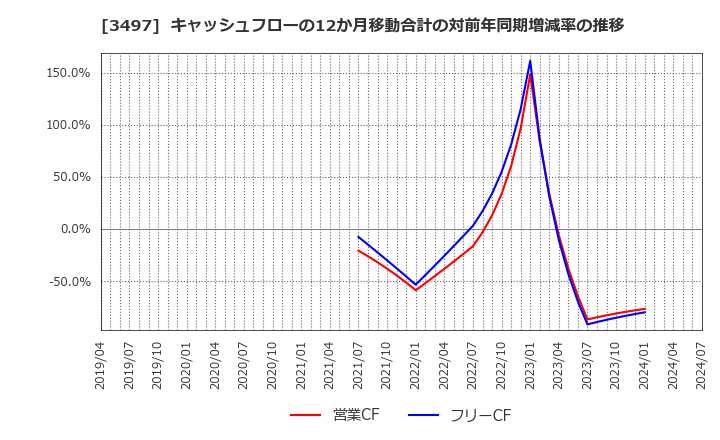 3497 (株)ＬｅＴｅｃｈ: キャッシュフローの12か月移動合計の対前年同期増減率の推移