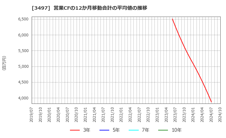 3497 (株)ＬｅＴｅｃｈ: 営業CFの12か月移動合計の平均値の推移