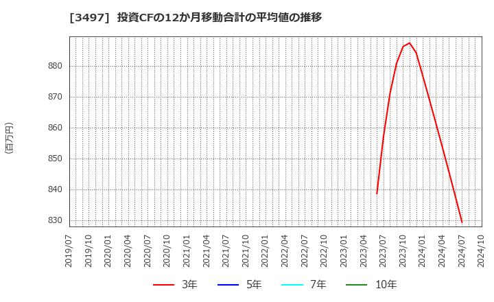 3497 (株)ＬｅＴｅｃｈ: 投資CFの12か月移動合計の平均値の推移