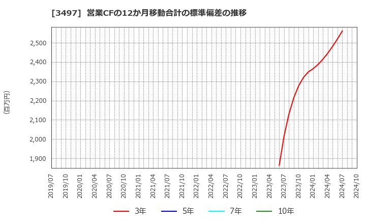 3497 (株)ＬｅＴｅｃｈ: 営業CFの12か月移動合計の標準偏差の推移