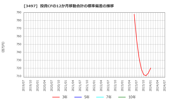 3497 (株)ＬｅＴｅｃｈ: 投資CFの12か月移動合計の標準偏差の推移