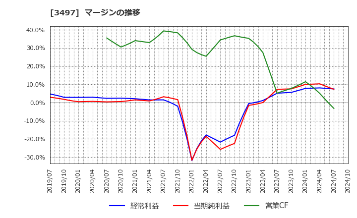 3497 (株)ＬｅＴｅｃｈ: マージンの推移