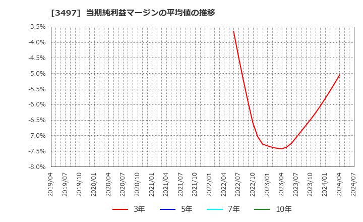 3497 (株)ＬｅＴｅｃｈ: 当期純利益マージンの平均値の推移