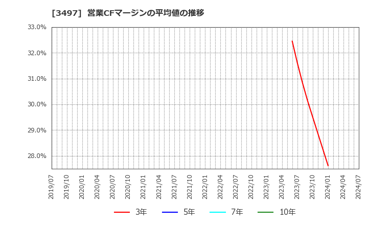 3497 (株)ＬｅＴｅｃｈ: 営業CFマージンの平均値の推移