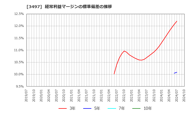 3497 (株)ＬｅＴｅｃｈ: 経常利益マージンの標準偏差の推移