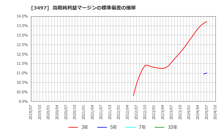 3497 (株)ＬｅＴｅｃｈ: 当期純利益マージンの標準偏差の推移