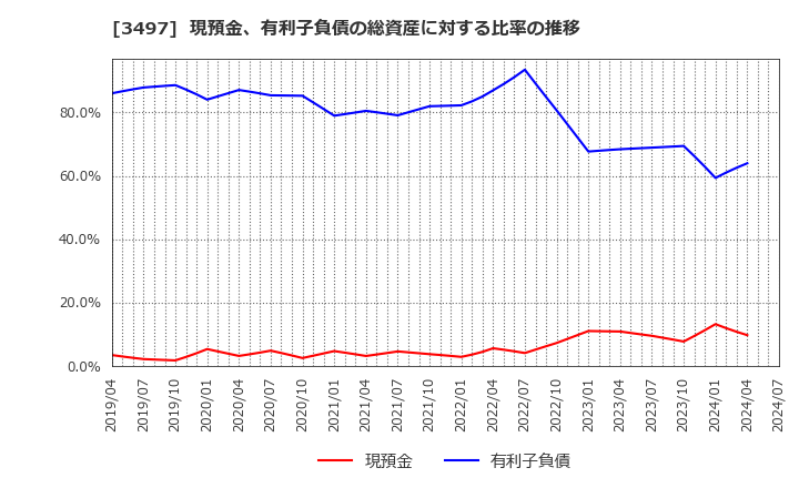 3497 (株)ＬｅＴｅｃｈ: 現預金、有利子負債の総資産に対する比率の推移