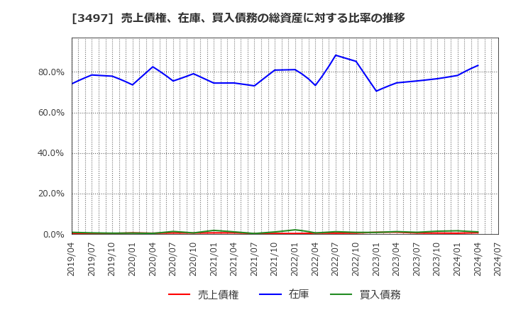 3497 (株)ＬｅＴｅｃｈ: 売上債権、在庫、買入債務の総資産に対する比率の推移