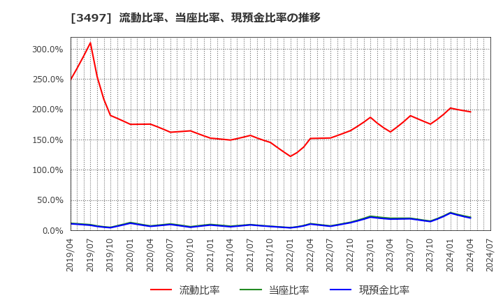 3497 (株)ＬｅＴｅｃｈ: 流動比率、当座比率、現預金比率の推移