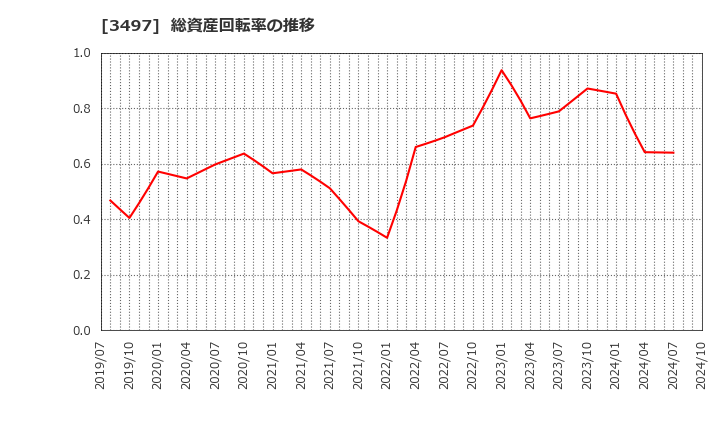 3497 (株)ＬｅＴｅｃｈ: 総資産回転率の推移