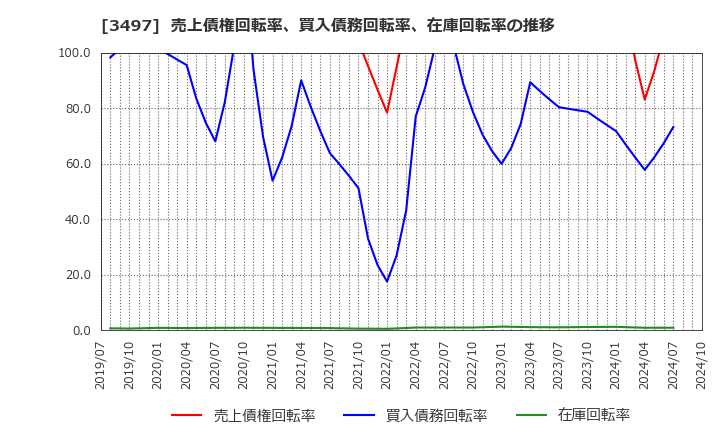 3497 (株)ＬｅＴｅｃｈ: 売上債権回転率、買入債務回転率、在庫回転率の推移