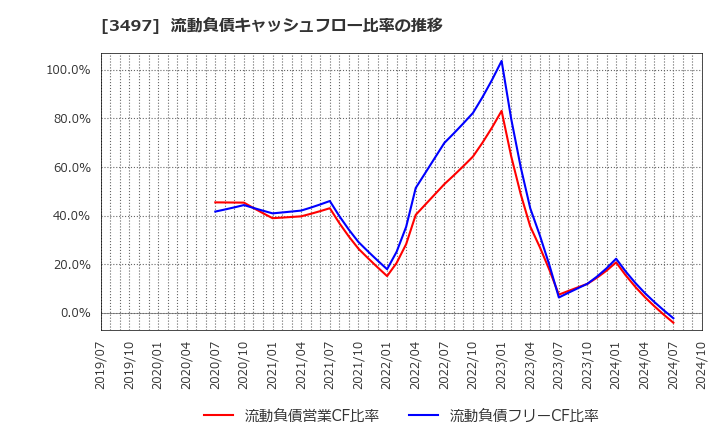 3497 (株)ＬｅＴｅｃｈ: 流動負債キャッシュフロー比率の推移