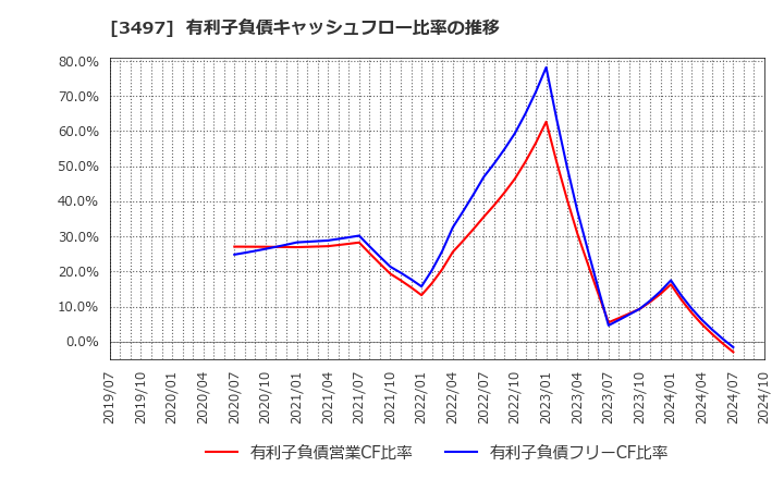 3497 (株)ＬｅＴｅｃｈ: 有利子負債キャッシュフロー比率の推移