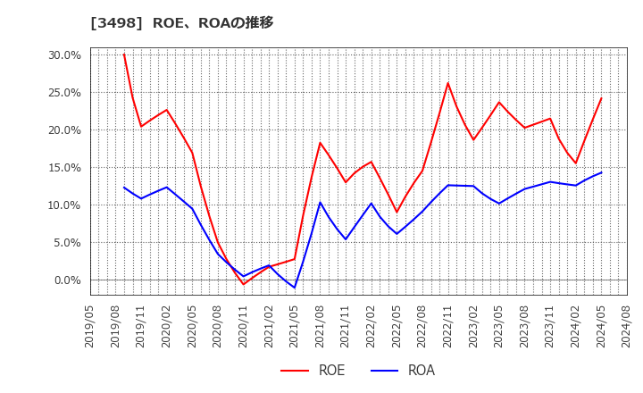 3498 霞ヶ関キャピタル(株): ROE、ROAの推移