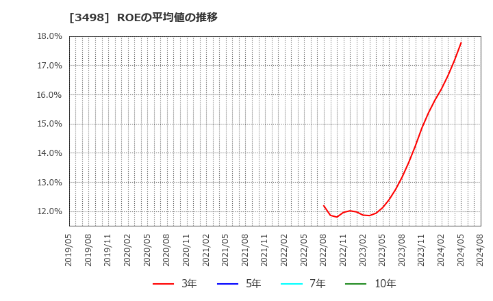 3498 霞ヶ関キャピタル(株): ROEの平均値の推移