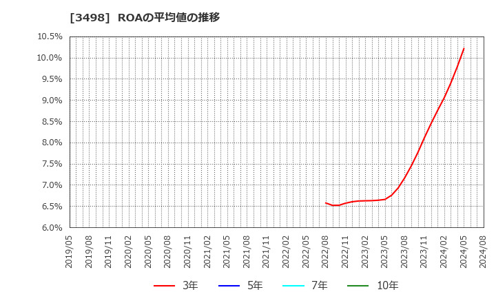 3498 霞ヶ関キャピタル(株): ROAの平均値の推移