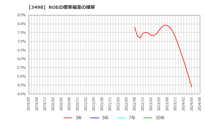 3498 霞ヶ関キャピタル(株): ROEの標準偏差の推移