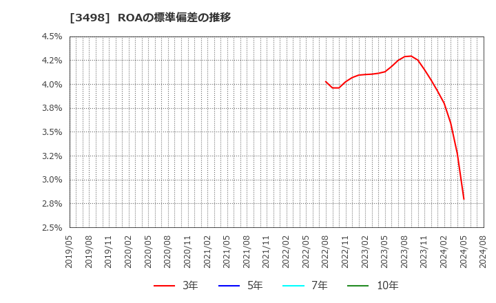 3498 霞ヶ関キャピタル(株): ROAの標準偏差の推移