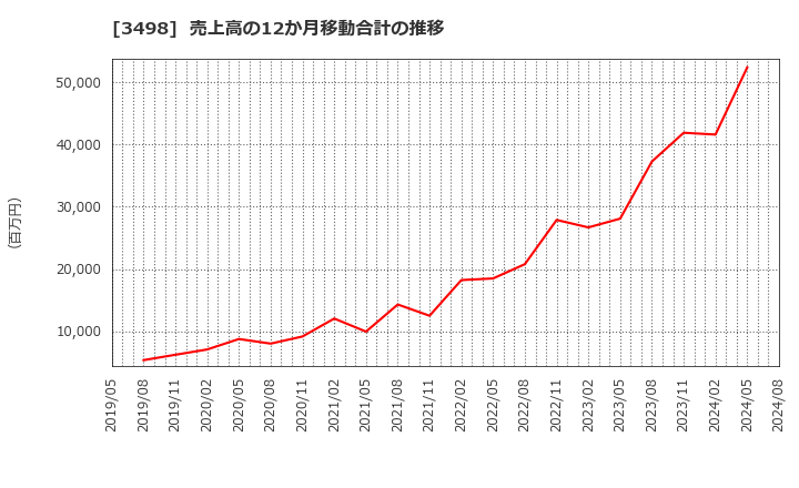 3498 霞ヶ関キャピタル(株): 売上高の12か月移動合計の推移