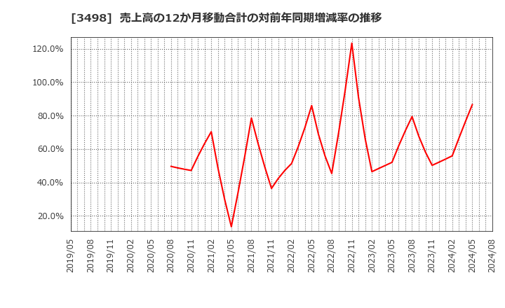 3498 霞ヶ関キャピタル(株): 売上高の12か月移動合計の対前年同期増減率の推移