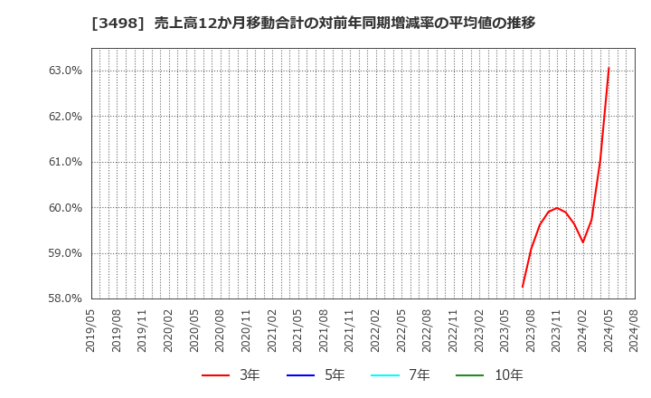 3498 霞ヶ関キャピタル(株): 売上高12か月移動合計の対前年同期増減率の平均値の推移