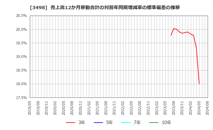 3498 霞ヶ関キャピタル(株): 売上高12か月移動合計の対前年同期増減率の標準偏差の推移